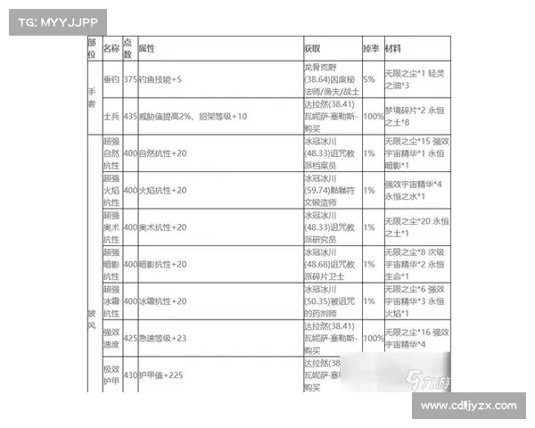 魔兽世界新号：装备图纸获取指南